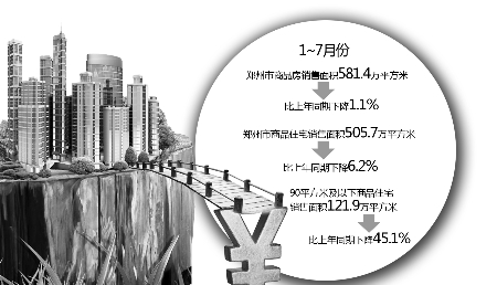 郑州市前7个月中小户型销售面积同比下滑四成