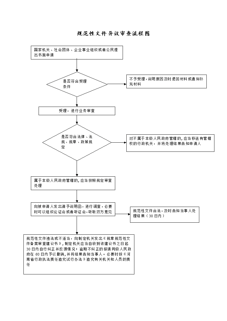 河南省人民政府门户网站 规范性文件异议审查