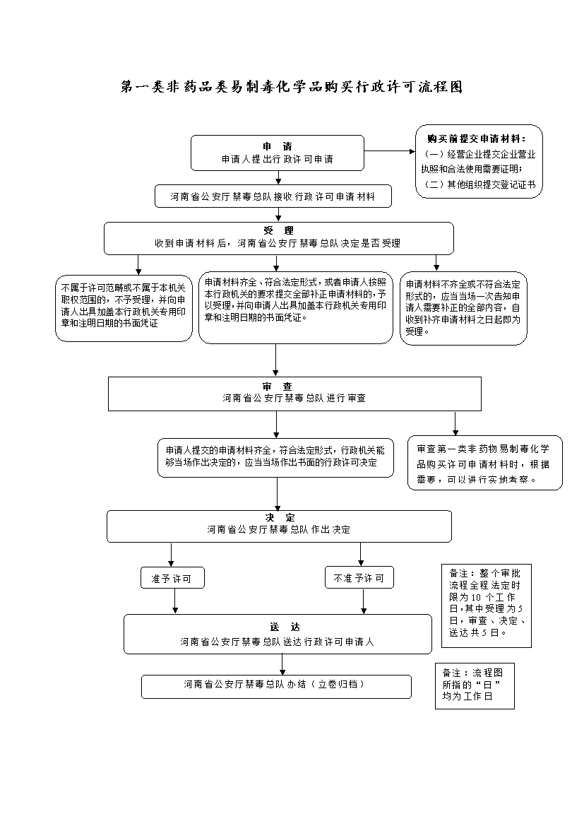 河南省人民政府门户网站 第一类非药品类易制