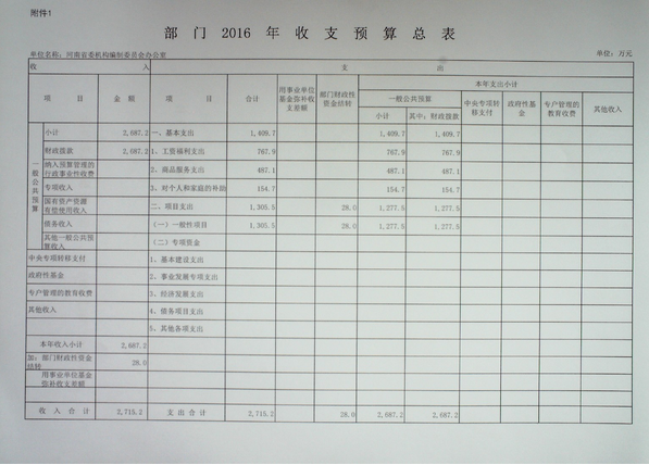 2016年河南省机构编制委员会办公室部门预算