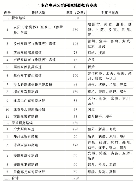 河南省人民政府门户网站 河南高速公路网规划