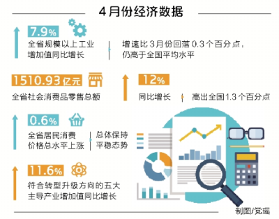 河南发布4月份经济运行数据：全省经济“稳”中有“进”