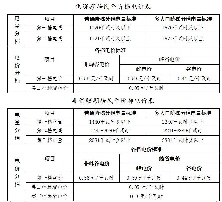 河南省人民政府门户网站 今冬用电采暖更便宜