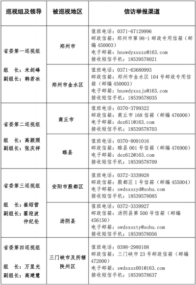 十届省委第三轮巡视进驻情况一览表