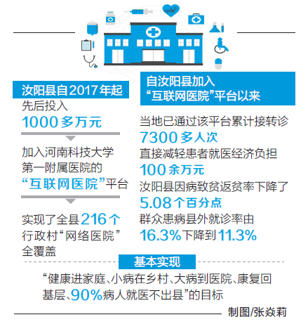 汝阳县在全省率先实现“远程医疗”村级全覆盖