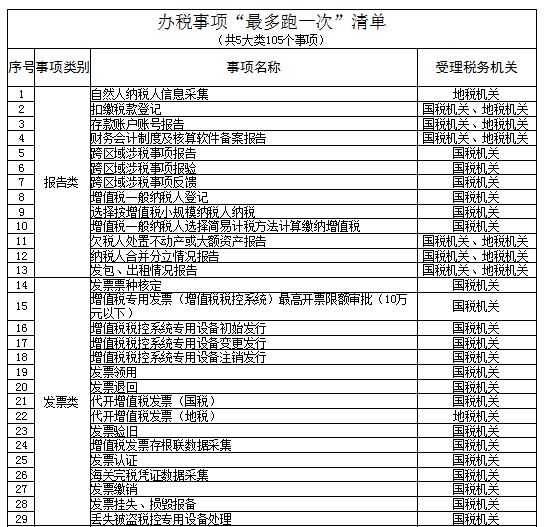 河南省发布办税“最多跑一次”清单 4月1日起施行