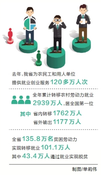 去年河南省农村劳动力转移2939万人 居全国第一