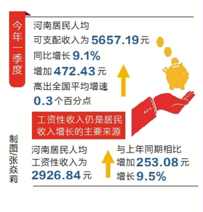 今年一季度 河南省居民人均可支配收入增长9.1%