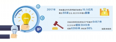 2017年河南省通过专利质押融资金额达15.5亿元