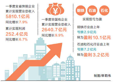 今年一季度 河南省“双百”企业收入利润双增