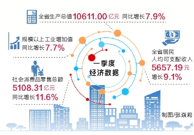 经济运行好GDP落后_GDP同比增长17.6 上海一季度经济运行开局良好